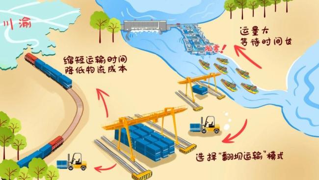 “超级工程”渐行渐近重庆破局宜昌“躺赢”？ MK体育三峡新通道启航(图4)